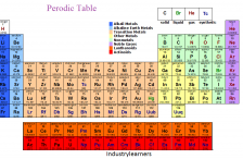 perodic table | Industrylearners